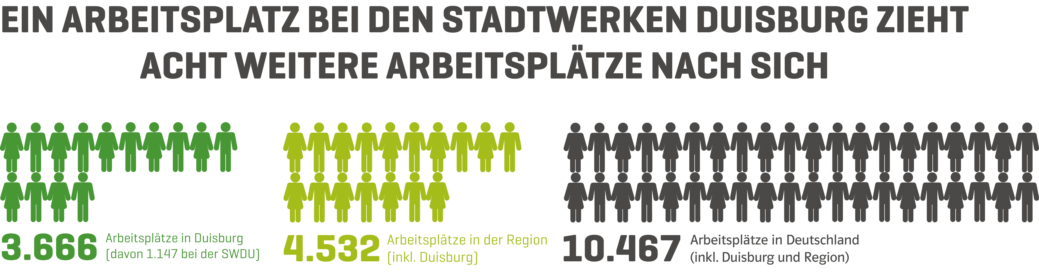 Grafik: Ein Stadtwerke-Job sichert 10.467 Arbeitsplätze deutschlandweit
